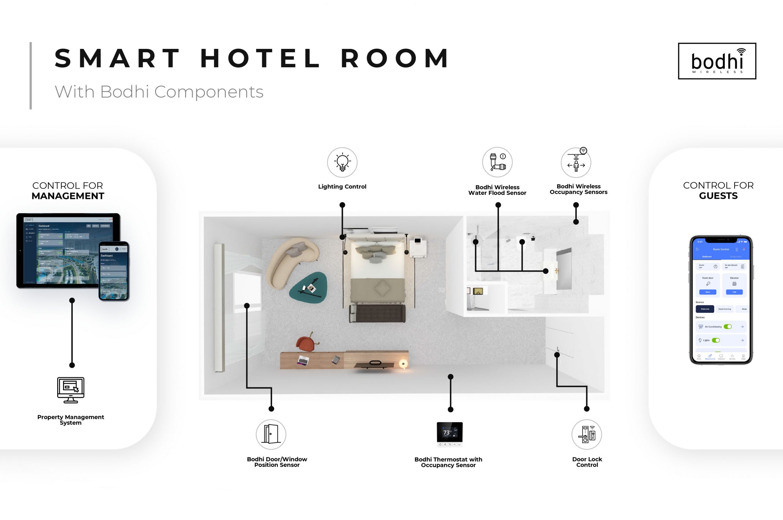 Smart Guestroom using Bodhi components