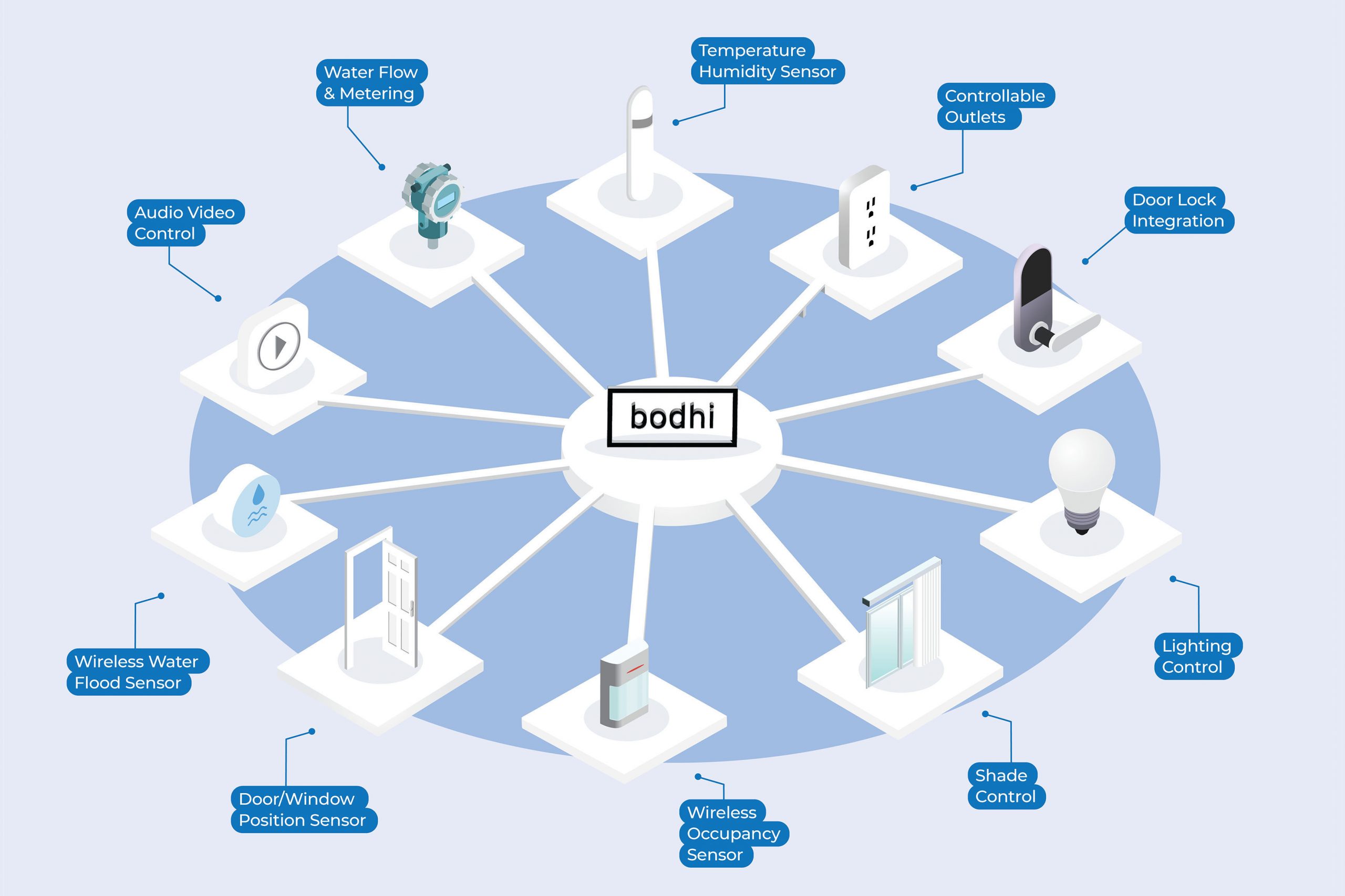 Bodhi is a bridge connecting the various technologies on your property, including HVAC, lighting, shading, access control, air quality, and flood and leak mitigation systems.