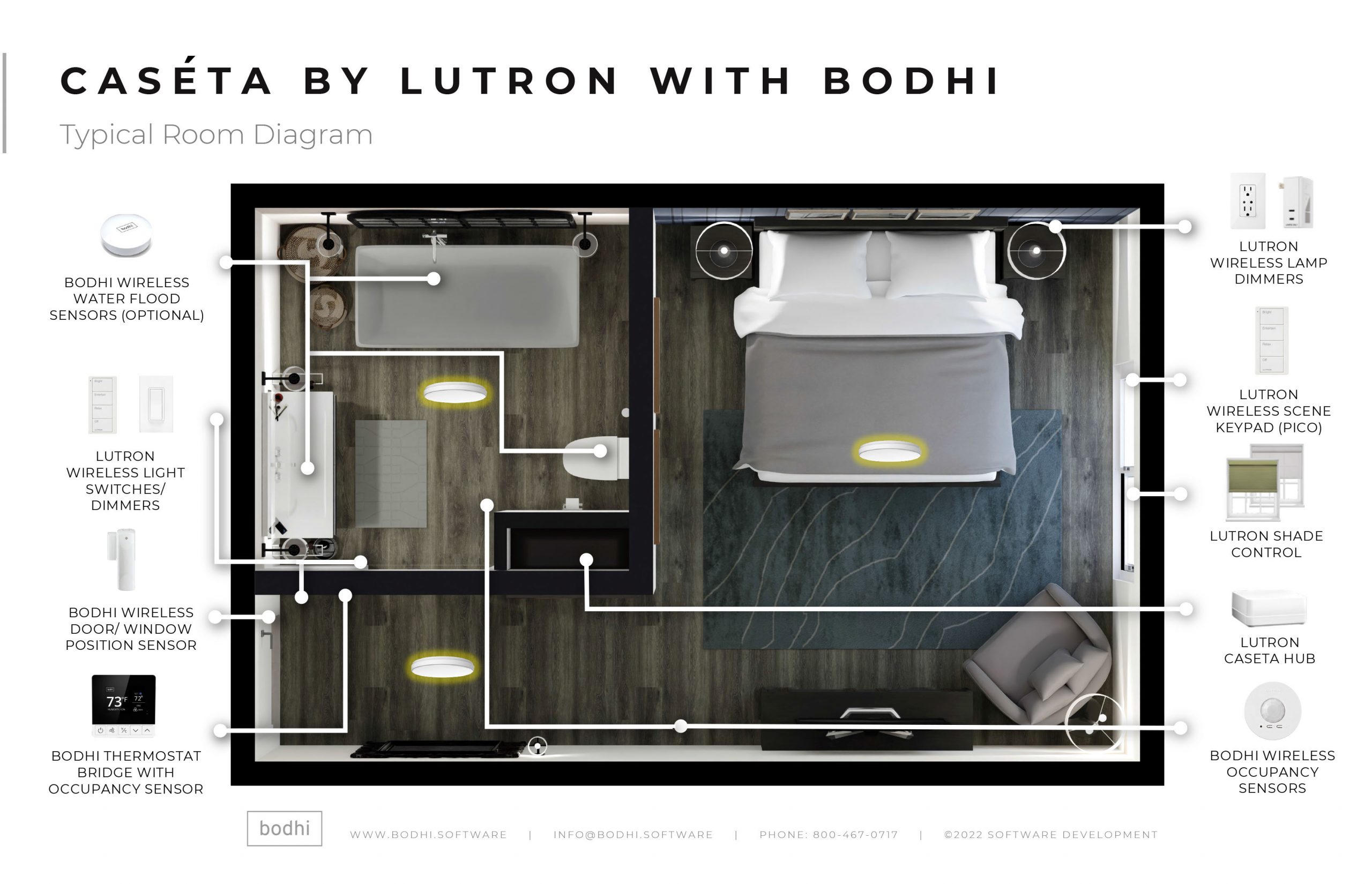 Add Bodhi to Lutron’s low-cost Caséta to create a powerful lighting, shading and climate control solution for any hotel, resort, or multi-resident community.