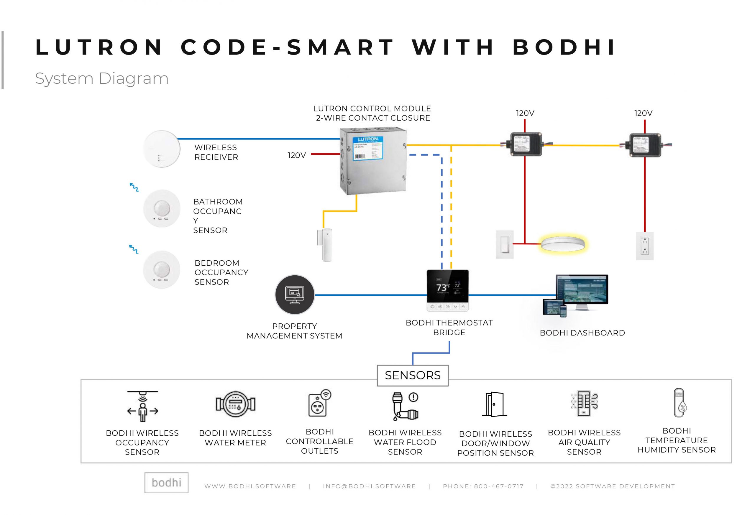 Add Bodhi to Lutron Code-Smart to maximize savings and guest satisfaction while meeting new requirements for hotel energy management. 