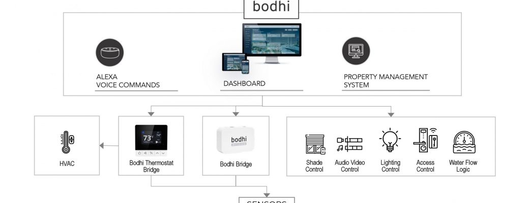 Bohi is intelligent building management, using Cloud-based technology to monitor, schedule and control all of the most important systems on your property, including HVAC, lighting, shading, AV, access control and water flow logic.