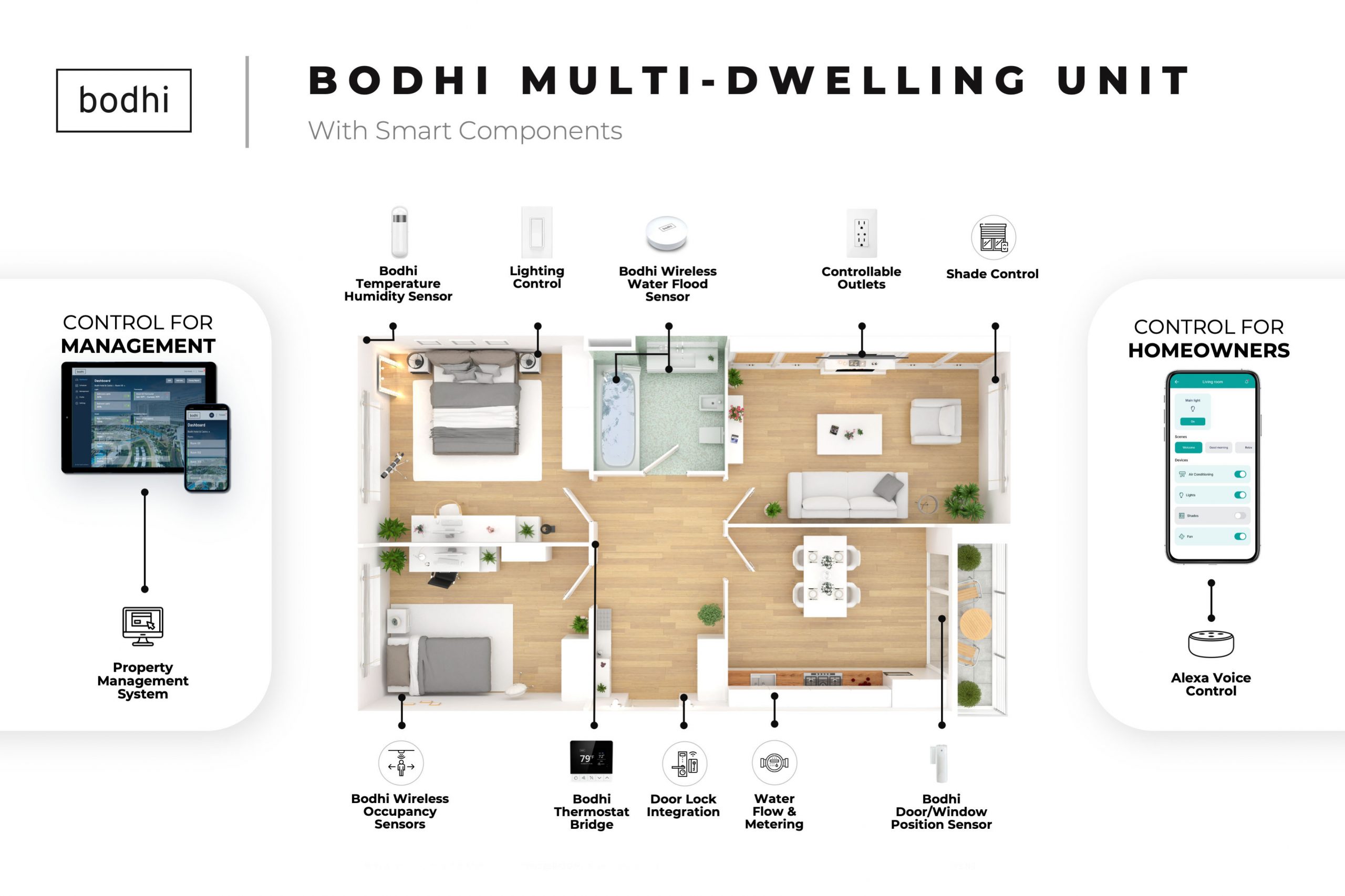 Bodhi installed in a condominium, showing the various sensors and devices